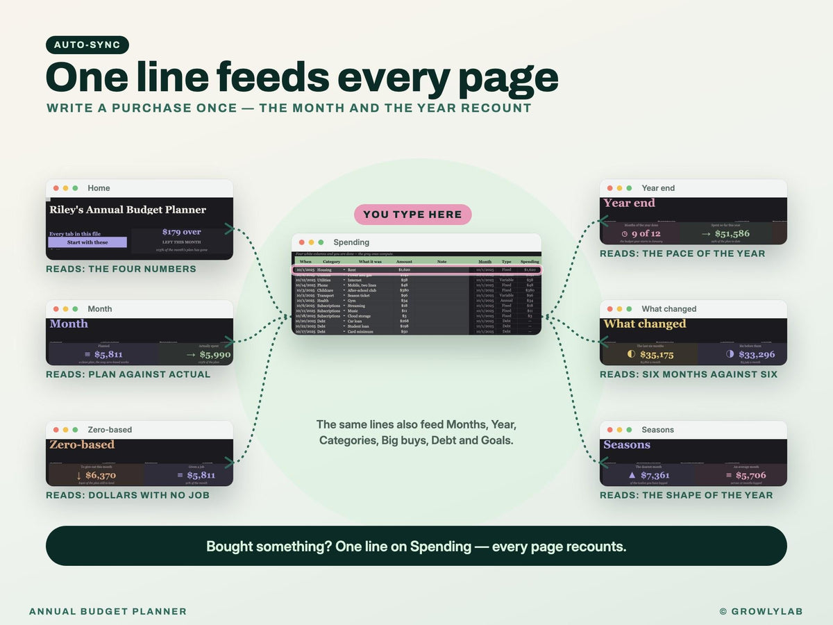 Annual Budget Planner Spreadsheet for Google Sheets and Excel — one line feeds every page