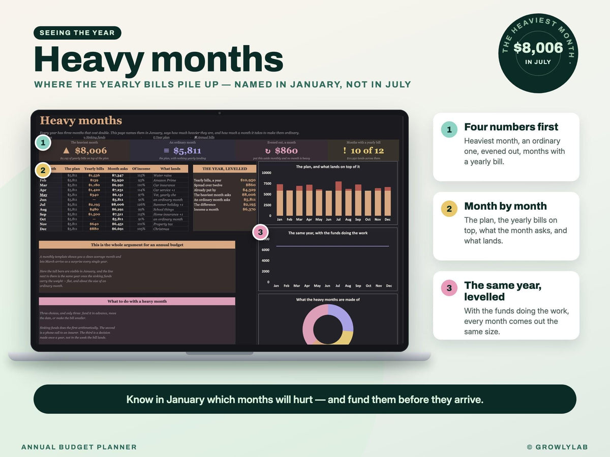 Annual Budget Planner Spreadsheet for Google Sheets and Excel — heavy months