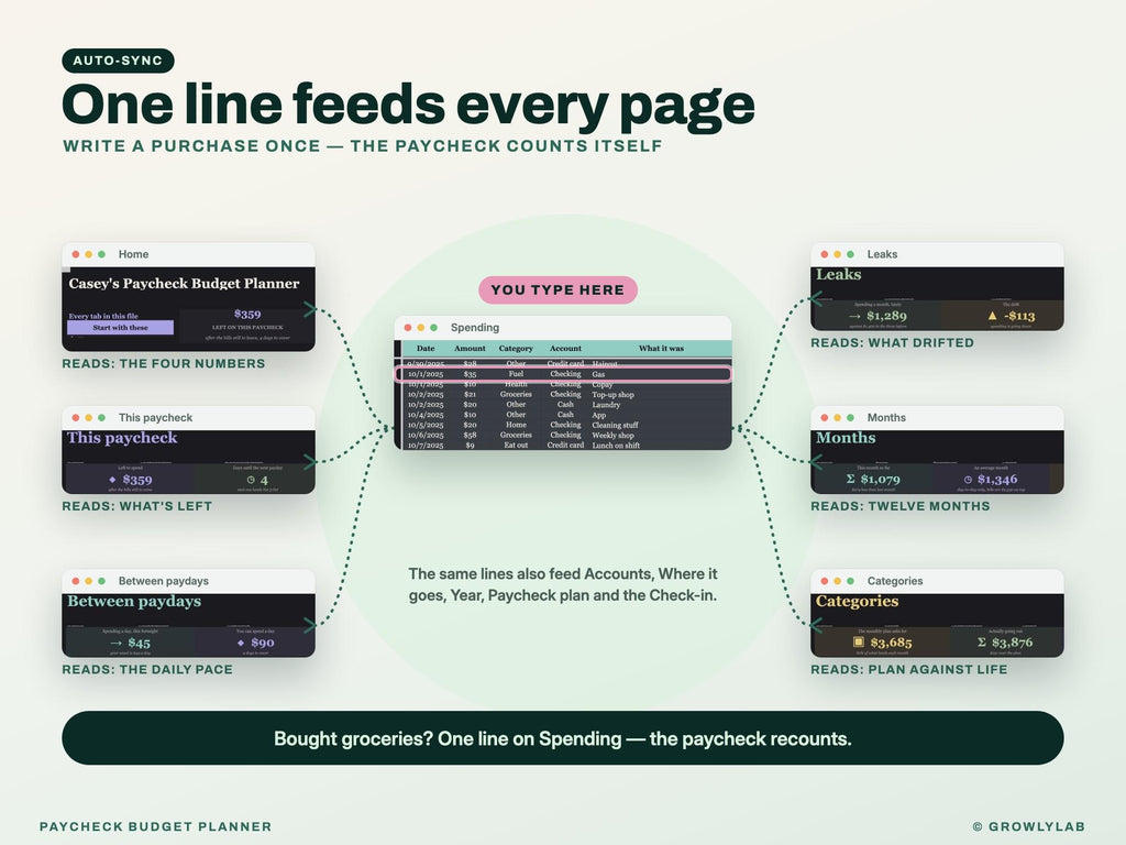 Paycheck Budget Planner Spreadsheet for Google Sheets and Excel — one line feeds every page