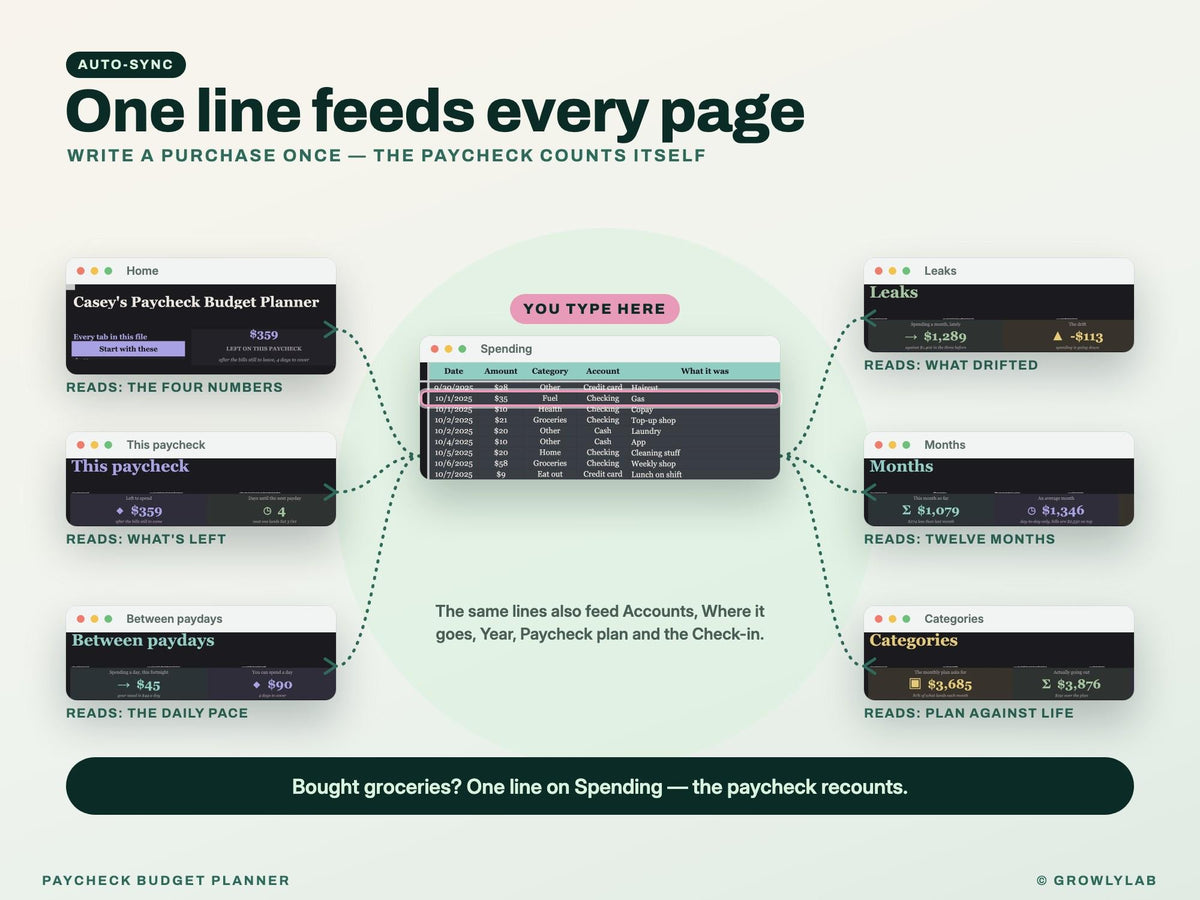 Paycheck Budget Planner Spreadsheet for Google Sheets and Excel — one line feeds every page
