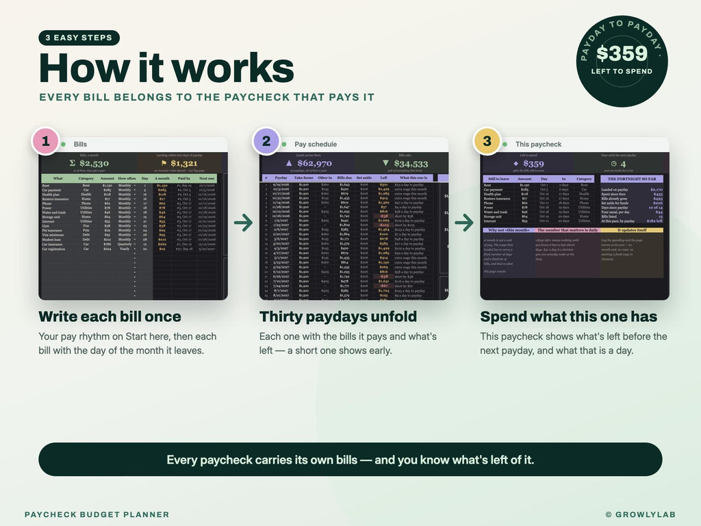 Paycheck Budget Planner Spreadsheet for Google Sheets and Excel — how it works