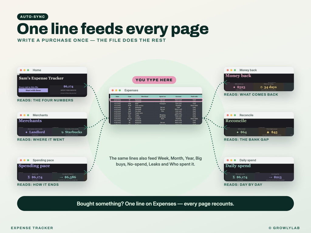 Expense Tracker Spreadsheet for Google Sheets and Excel — one line feeds every page