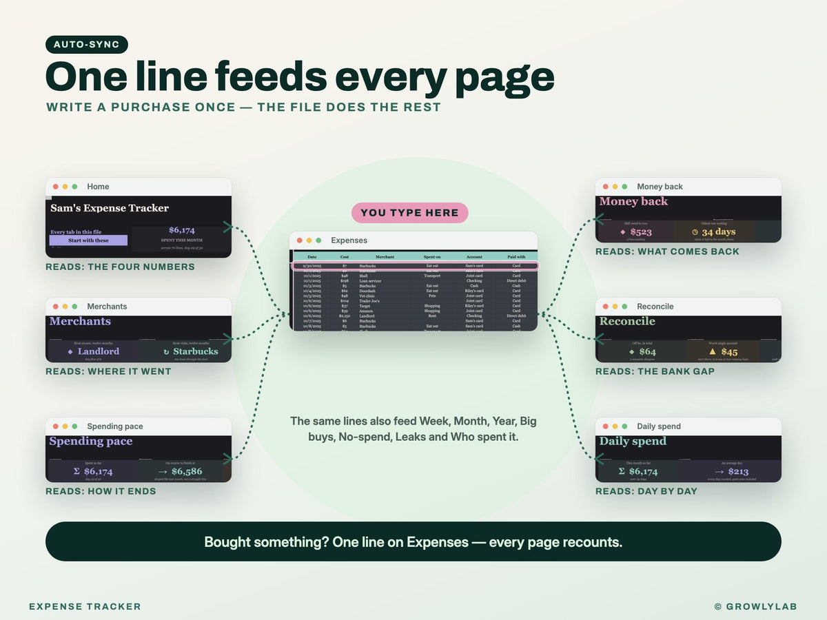 Expense Tracker Spreadsheet for Google Sheets and Excel — one line feeds every page