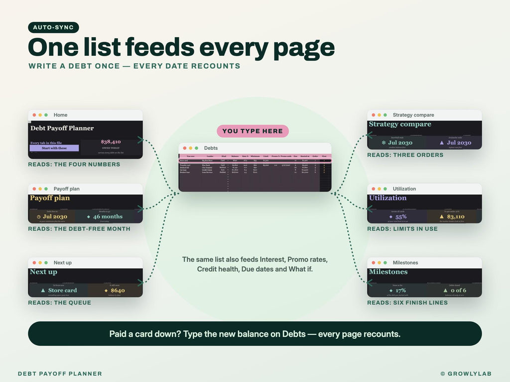Debt Payoff Planner Spreadsheet for Google Sheets and Excel — one line feeds every page