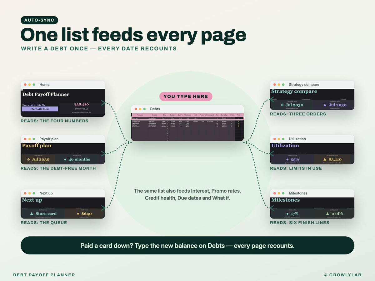 Debt Payoff Planner Spreadsheet for Google Sheets and Excel — one line feeds every page