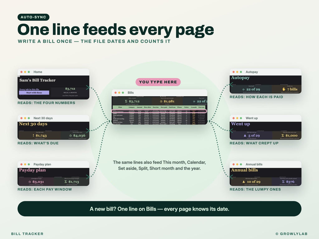 Bill Tracker Spreadsheet for Google Sheets and Excel — one line feeds every page