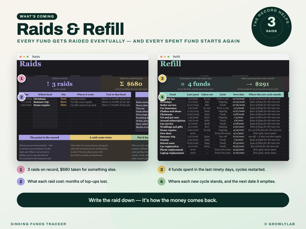 Sinking Funds Tracker Spreadsheet for Google Sheets and Excel — raids refill