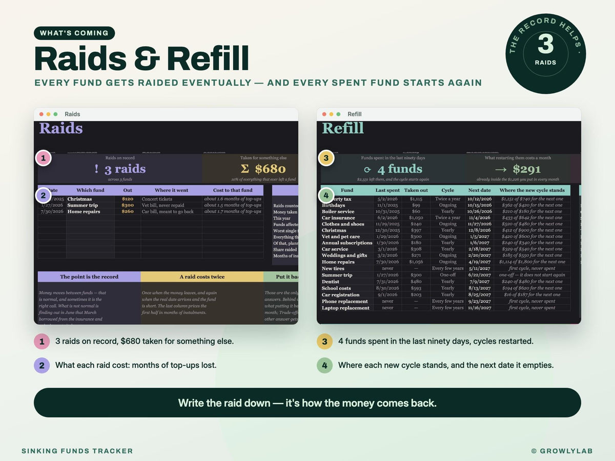 Sinking Funds Tracker Spreadsheet for Google Sheets and Excel — raids refill