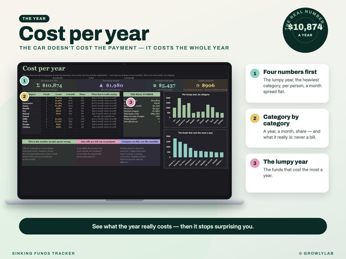 Sinking Funds Tracker Spreadsheet for Google Sheets and Excel — cost per year