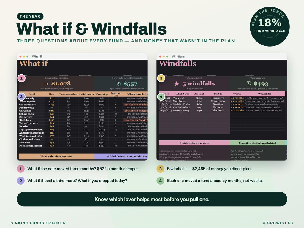 Sinking Funds Tracker Spreadsheet for Google Sheets and Excel — whatif windfalls