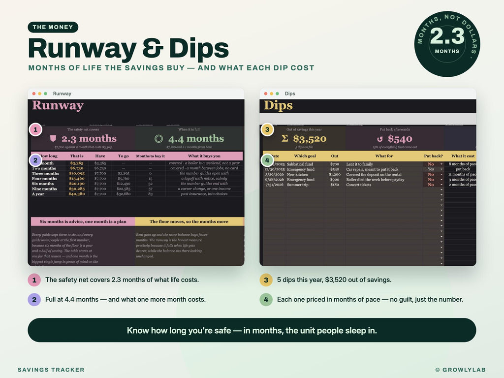 Savings Tracker Spreadsheet for Google Sheets and Excel — runway dips