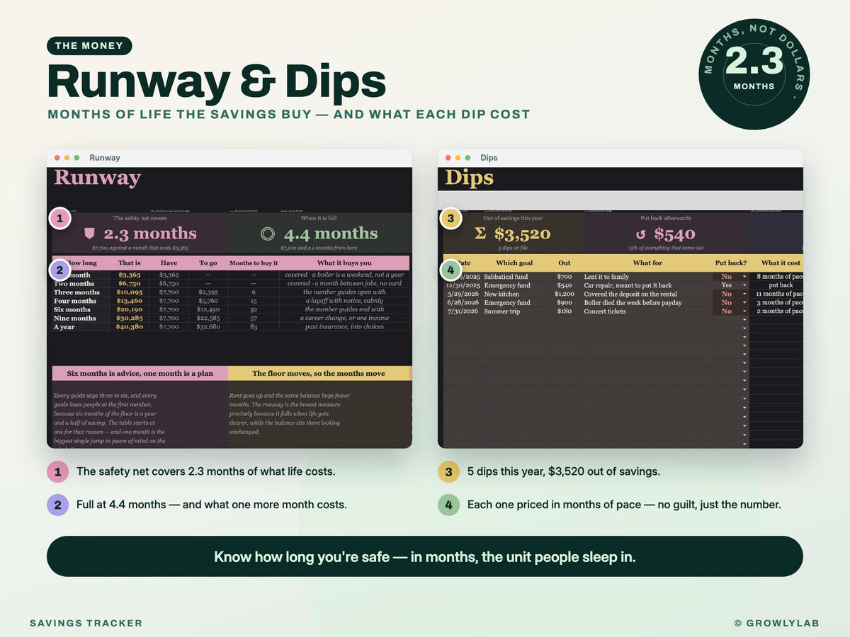Savings Tracker Spreadsheet for Google Sheets and Excel — runway dips