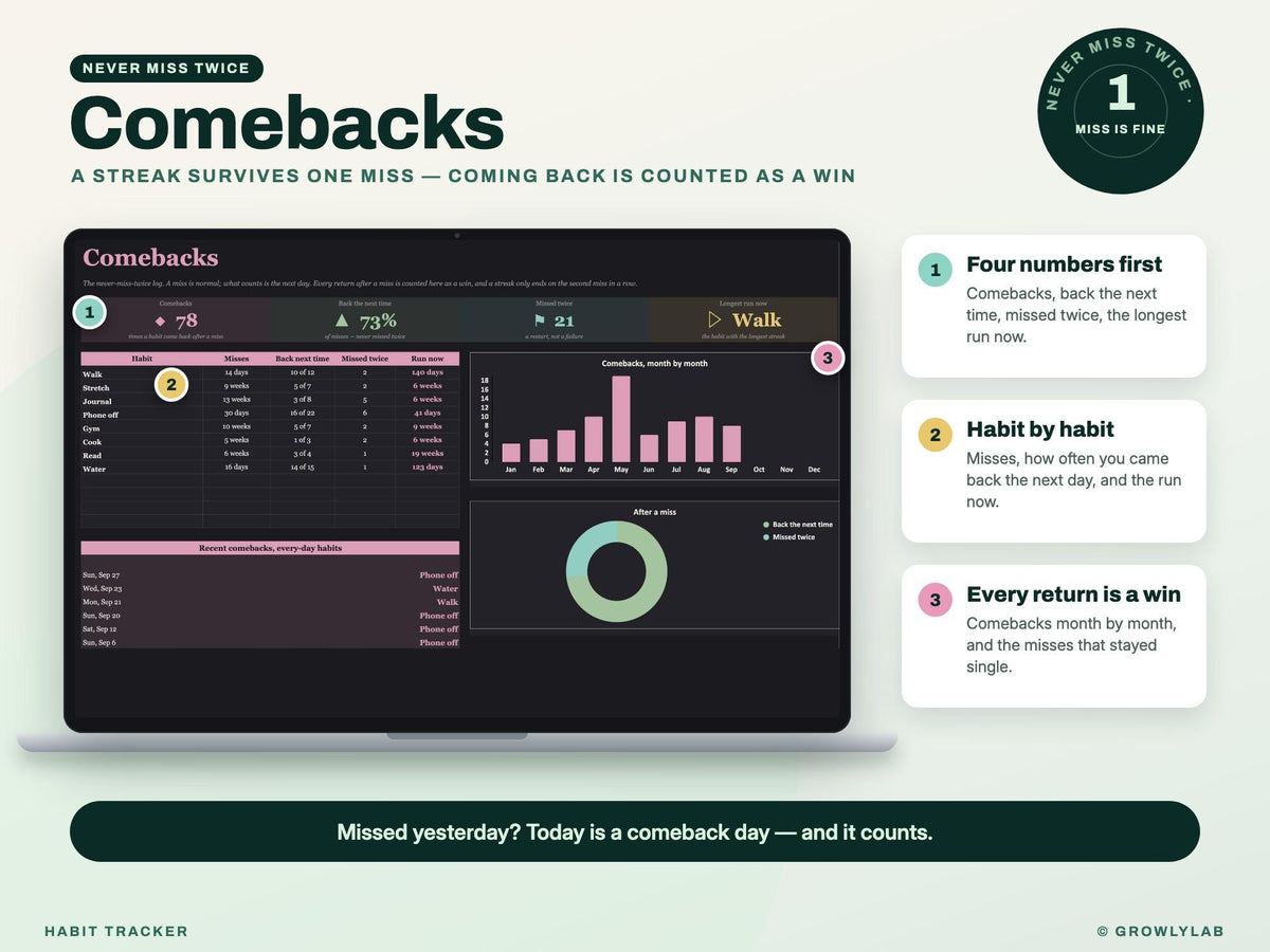Habit Tracker Spreadsheet Google Sheets Excel Dark Mode Yearly Habit Planner Daily Weekly Habit Goals Routine Tracker Streak Tracker — comebacks