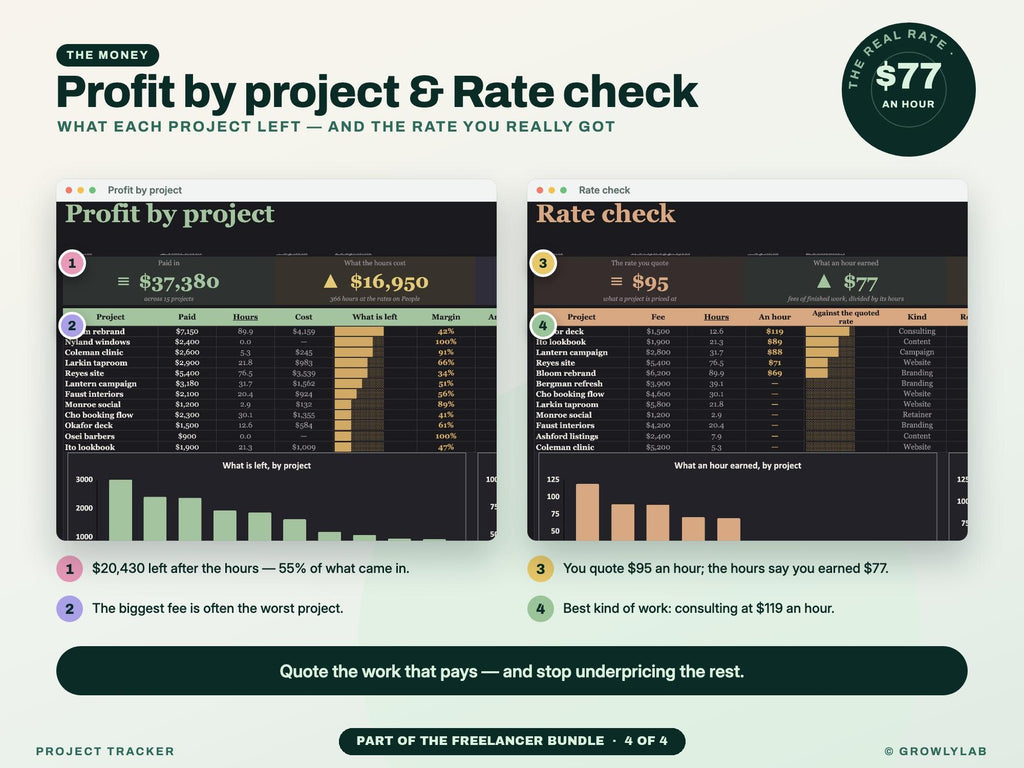 Freelancer Bundle: Irregular Income Budget, Bookkeeping, Client CRM and Project Tracker Spreadsheets — g23 profit rate