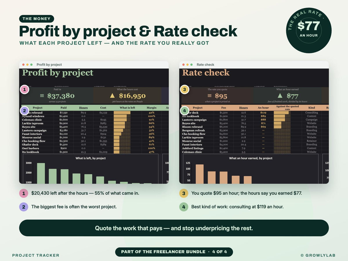 Freelancer Bundle: Irregular Income Budget, Bookkeeping, Client CRM and Project Tracker Spreadsheets — g23 profit rate