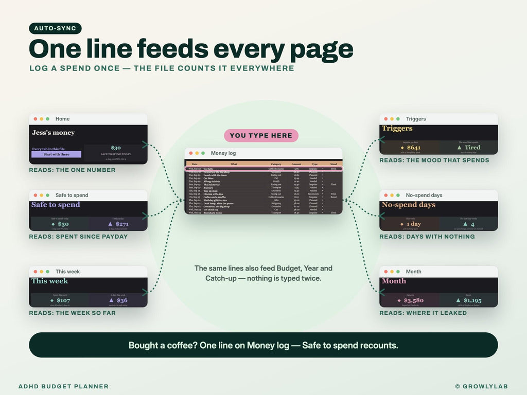 ADHD Budget Planner Spreadsheet for Google Sheets and Excel — one line feeds every page