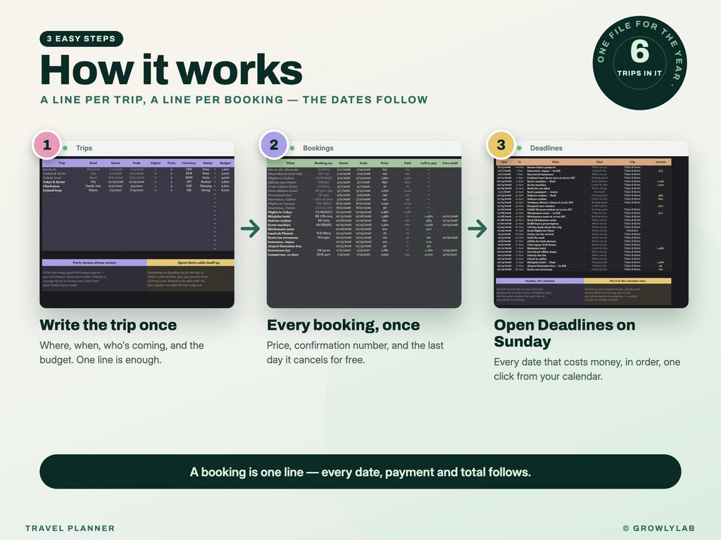 Travel Planner Spreadsheet: Trip Budget, Payment Deadlines, Group Costs and Itinerary for Google Sheets and Excel — how it works
