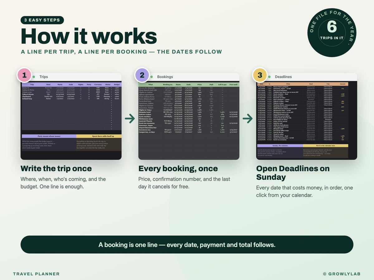 Travel Planner Spreadsheet: Trip Budget, Payment Deadlines, Group Costs and Itinerary for Google Sheets and Excel — how it works