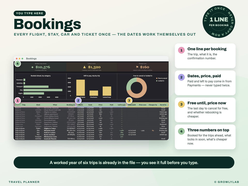 Travel Planner Spreadsheet: Trip Budget, Payment Deadlines, Group Costs and Itinerary for Google Sheets and Excel — where you type