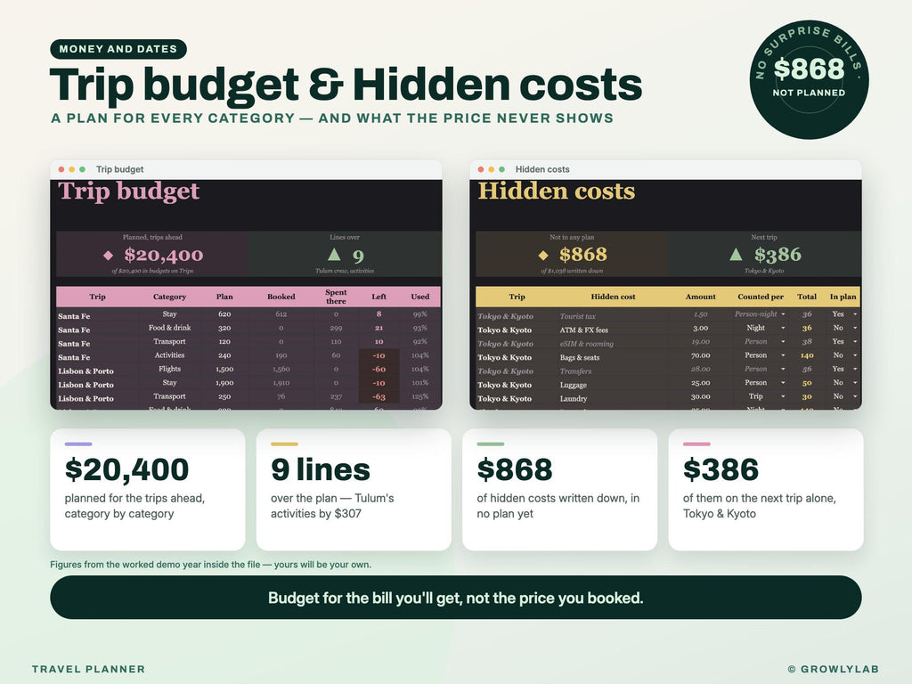 Travel Planner Spreadsheet: Trip Budget, Payment Deadlines, Group Costs and Itinerary for Google Sheets and Excel — budget hidden