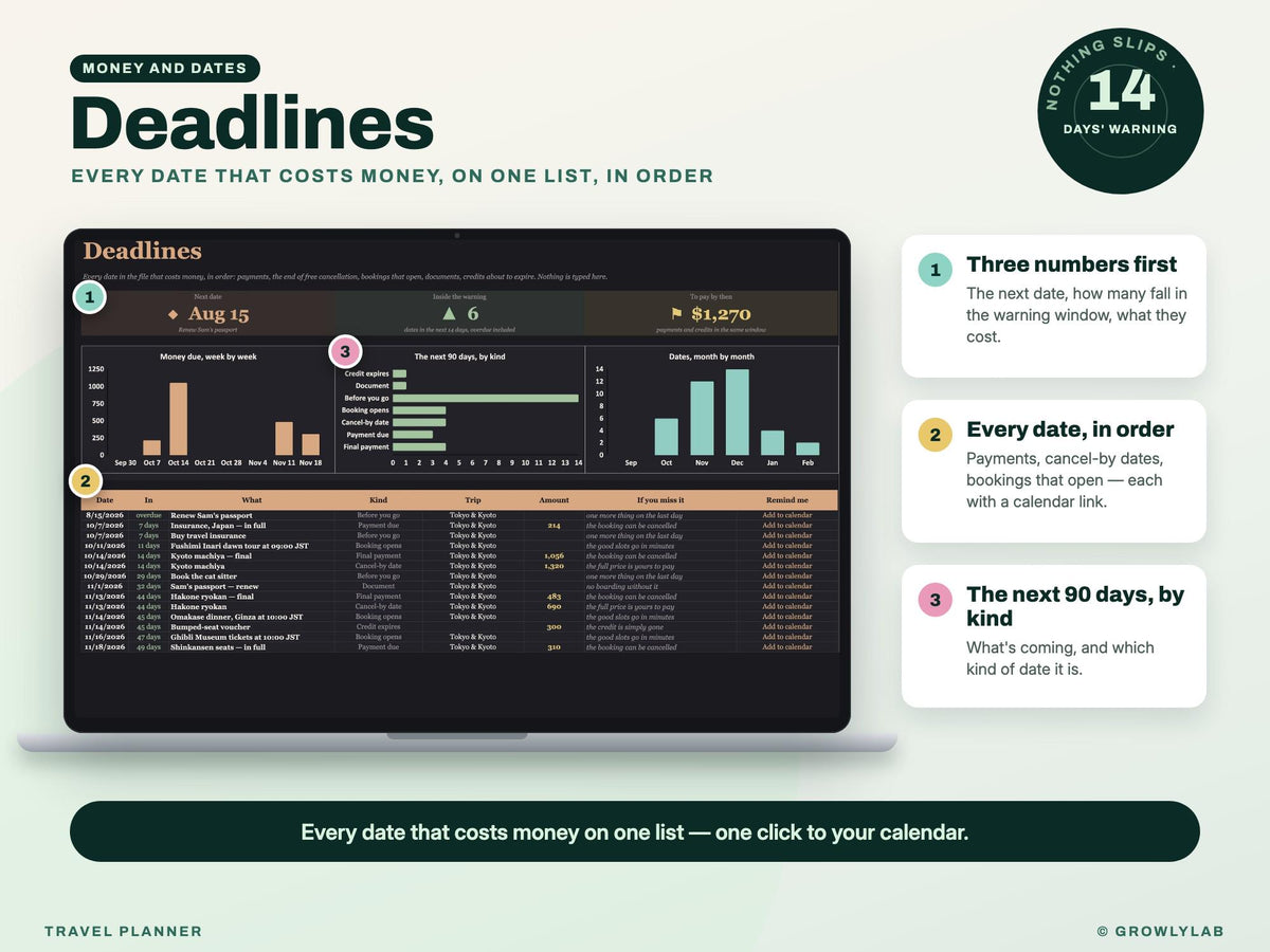 Travel Planner Spreadsheet: Trip Budget, Payment Deadlines, Group Costs and Itinerary for Google Sheets and Excel — deadlines