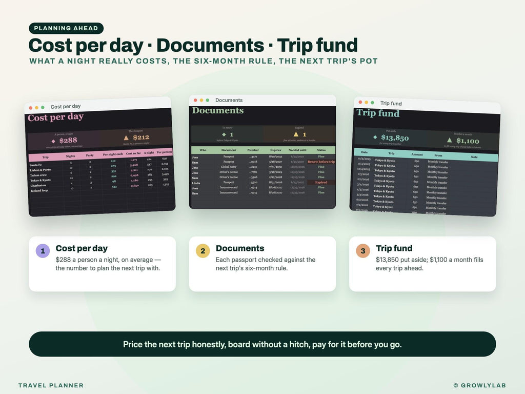 Travel Planner Spreadsheet: Trip Budget, Payment Deadlines, Group Costs and Itinerary for Google Sheets and Excel — more from GrowlyLab
