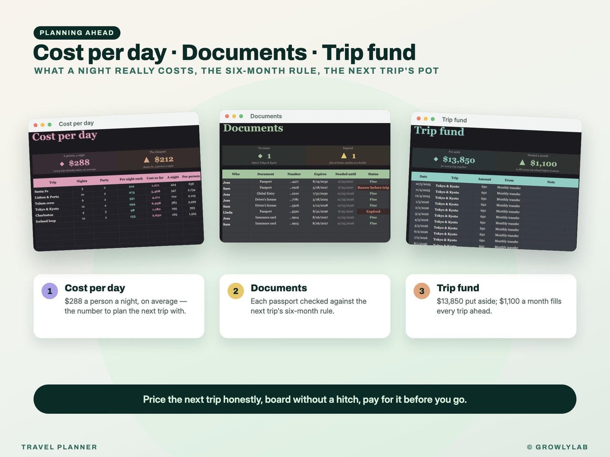 Travel Planner Spreadsheet: Trip Budget, Payment Deadlines, Group Costs and Itinerary for Google Sheets and Excel — more from GrowlyLab