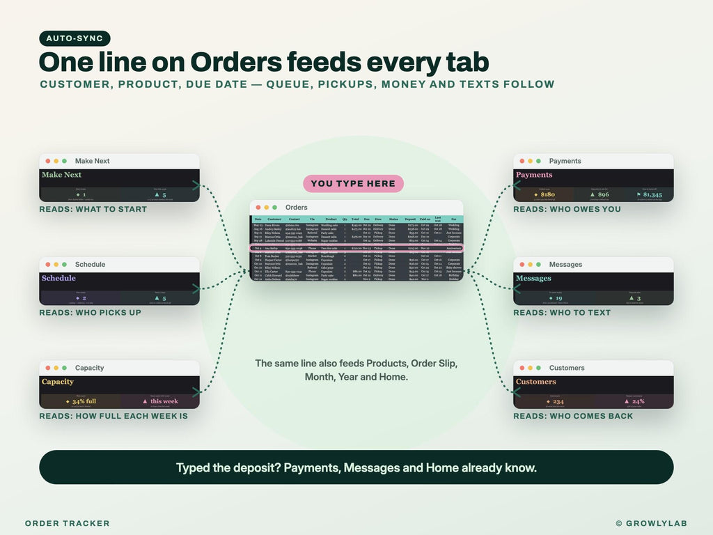 Order Tracker Spreadsheet — one line feeds every page