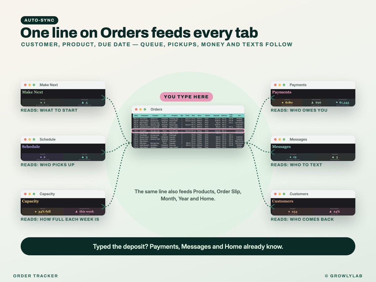 Order Tracker Spreadsheet — one line feeds every page