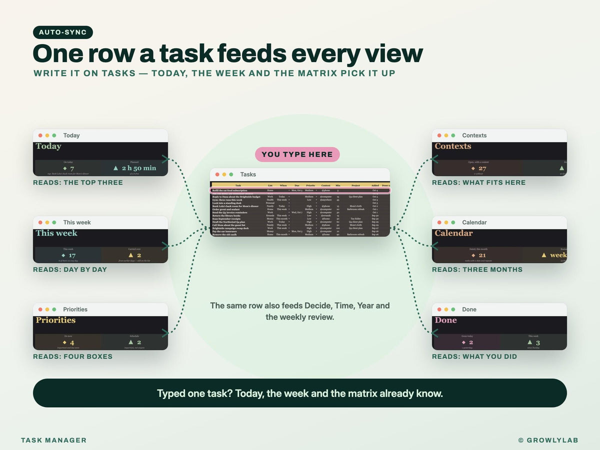 Task Manager Spreadsheet: To Do List with Recurring Tasks, Priorities, Waiting For and Weekly Review for Google Sheets and Excel — one line feeds every page