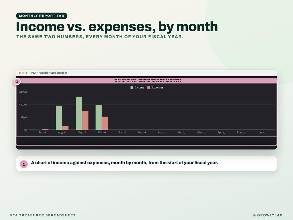 PTA Treasurer Spreadsheet for Church and Club — monthly report
