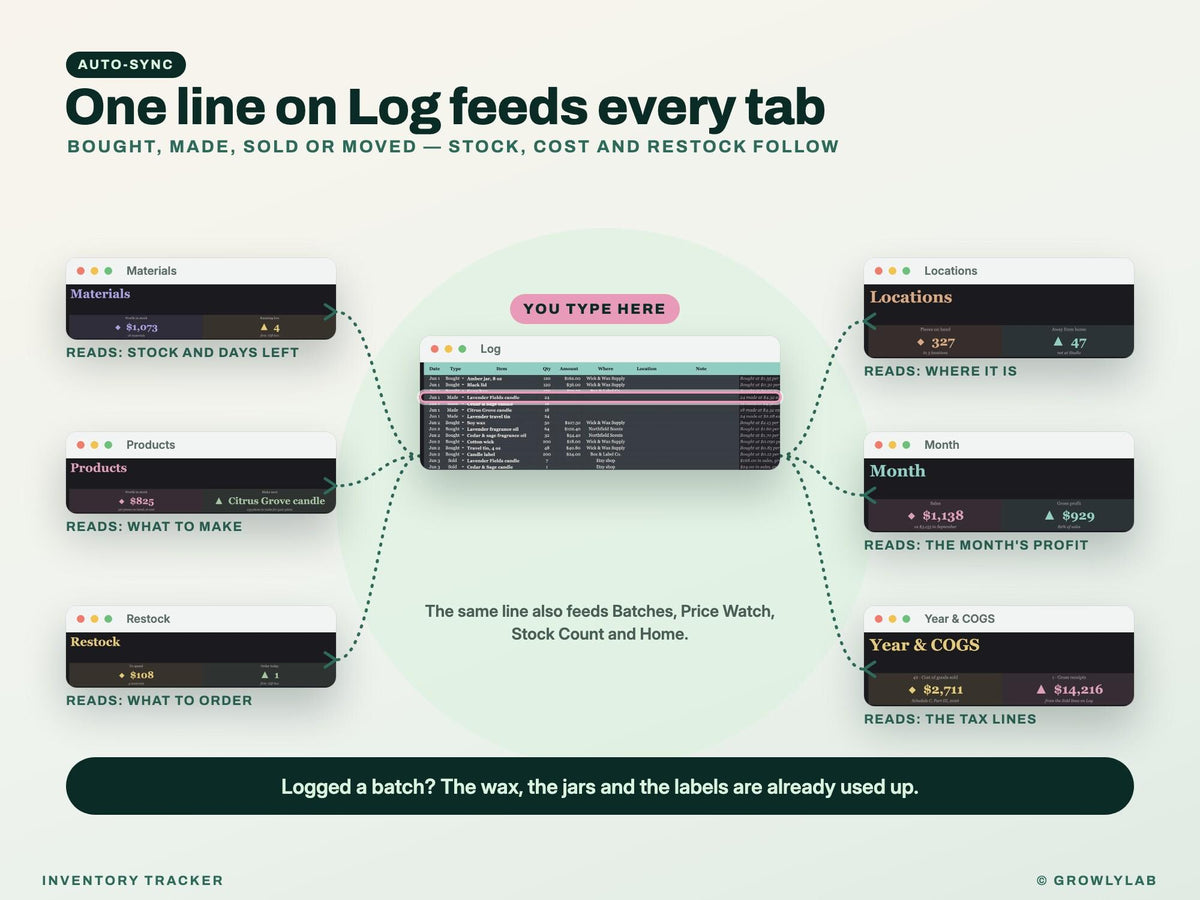 Inventory Spreadsheet — one line feeds every page