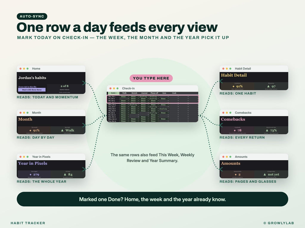 Habit Tracker Spreadsheet Google Sheets Excel Dark Mode Yearly Habit Planner Daily Weekly Habit Goals Routine Tracker Streak Tracker — one line feeds every page