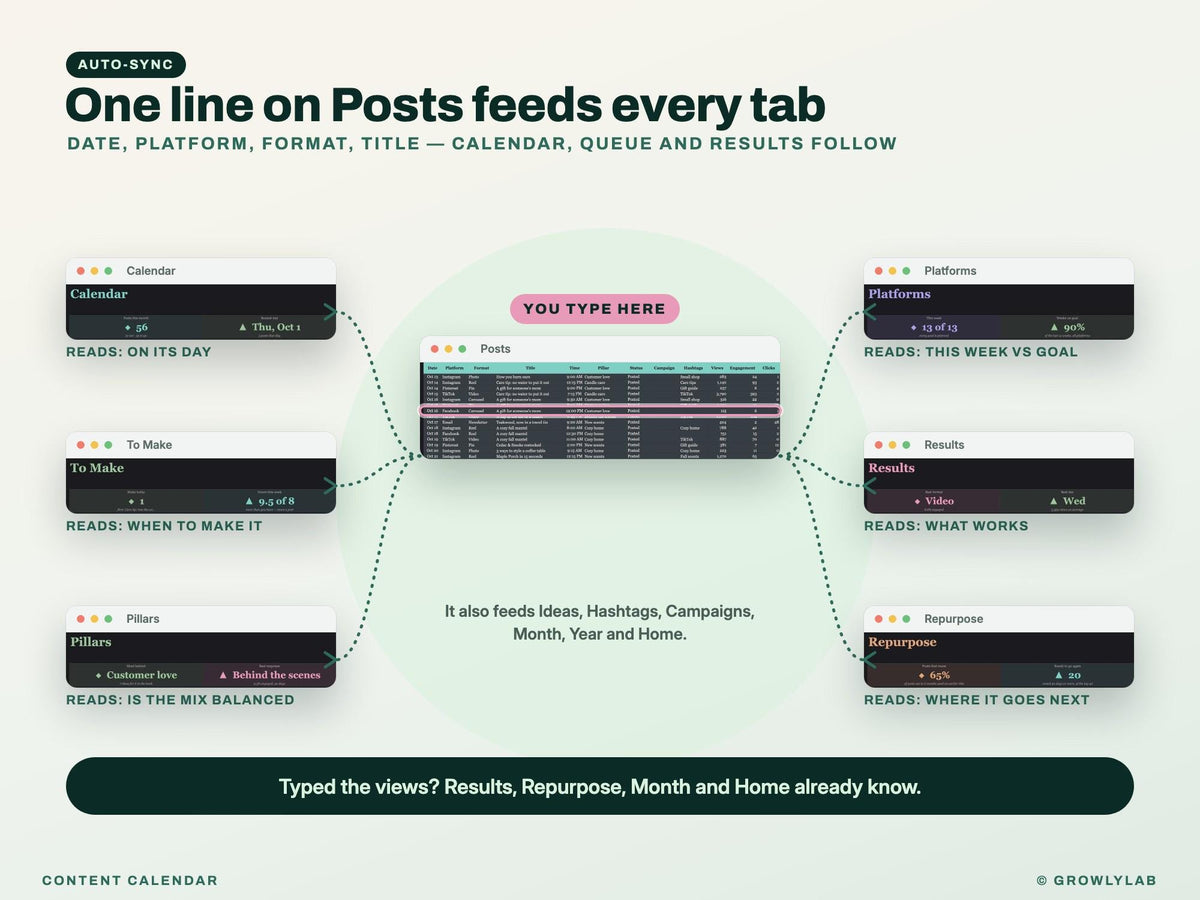 Content Calendar Spreadsheet — one line feeds every page