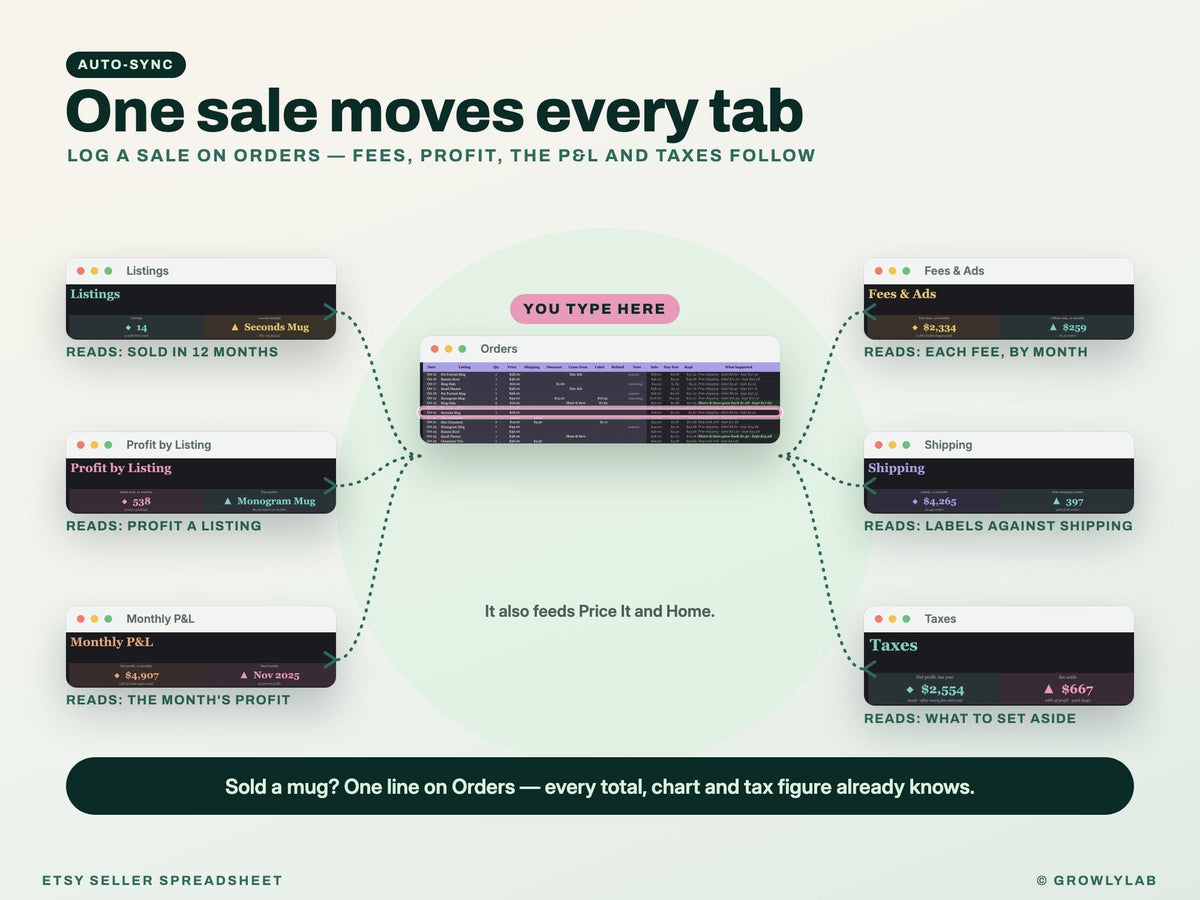 Etsy Seller Spreadsheet — one line feeds every page